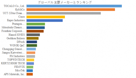 半導体装置部品向けコーティング、グローバルトップ20企業のランキングと市場シェア899