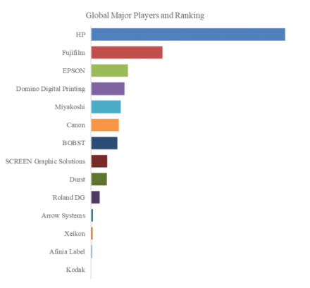 Digital Inkjet Printer for Flexible Packaging, Global Top 14 Players, Market Share and Ranking (2025)763