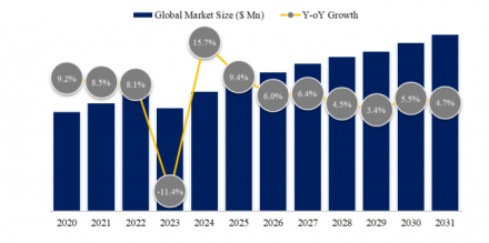 Para Aramid, Top 6 Hold 76% of Global Market Share, Reports QYResearch261