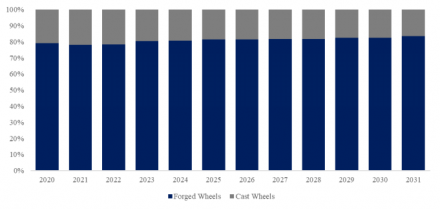 Rail Wheel, Global Top Ten Players, Market Share and Ranking (2024)1331