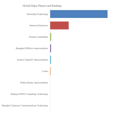 RISC-V based Automotive MCU, Global Top 9 Players, Market Share and Ranking (2025)1454
