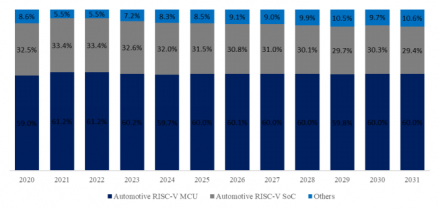 RISC-V based Automotive MCU, Global Top 9 Players, Market Share and Ranking (2025)1849