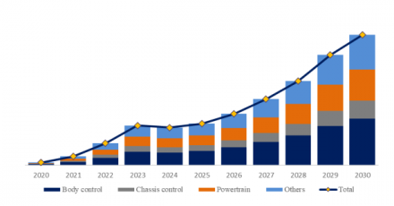 RISC-V based Automotive MCU, Global Top 9 Players, Market Share and Ranking (2025)2358