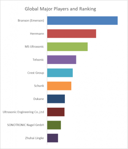 Ultrasonic Welder, Global Top Ten Players, Market Share and Ranking (2024)869