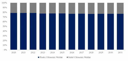 Ultrasonic Welder, Global Top Ten Players, Market Share and Ranking (2024)1140