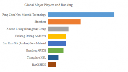 α-Methylnaphthalene, Global Top 8 Players, Market Share and Ranking (Top 8 List)908