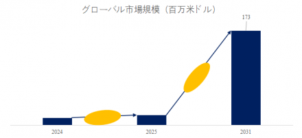 AIゲートウェイ、グローバルトップ12企業のランキングと市場シェア572