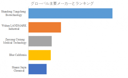 p-ヒドロキシ桂皮酸、グローバルトップ5企業のランキングと市場シェア1202