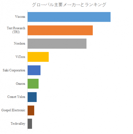 SMT AXI検査装置、グローバルトップ9企業のランキングと市場シェア1509