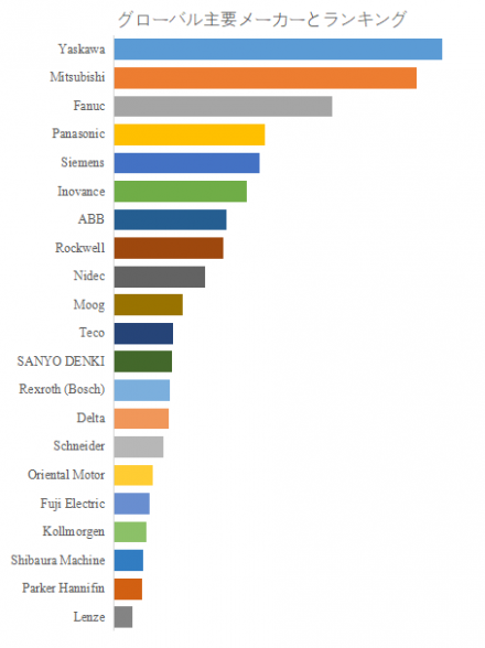 サーボモーター、グローバルトップ21企業のランキングと市場シェア1518