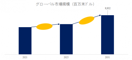 サーボモーター、グローバルトップ21企業のランキングと市場シェア761