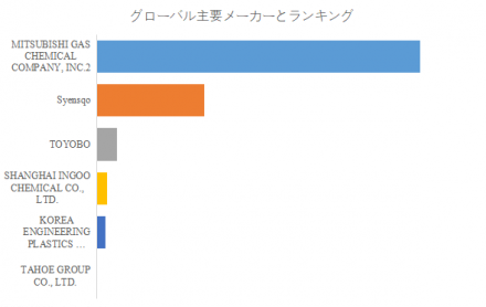 ナイロン-MXD6、グローバルトップ6企業のランキングと市場シェア1306