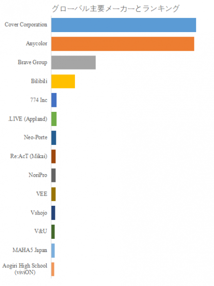 バーチャルアイドルライブ、グローバルトップ14企業のランキングと市場シェア1397