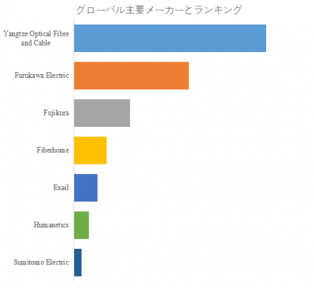 マルチコアファイバー (MCF)、グローバルトップ7企業のランキングと市場シェア1335