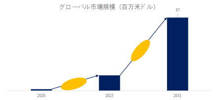 マルチコアファイバー (MCF)、グローバルトップ7企業のランキングと市場シェア500