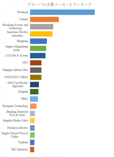 電線&ケーブル、グローバルトップ21企業のランキングと市場シェア1319