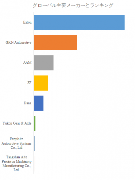 電子式ディファレンシャルロック、グローバルトップ8企業のランキングと市場シェア1591
