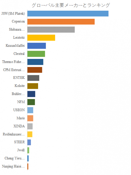 二軸押出機、グローバルトップ20企業のランキングと市場シェア1349