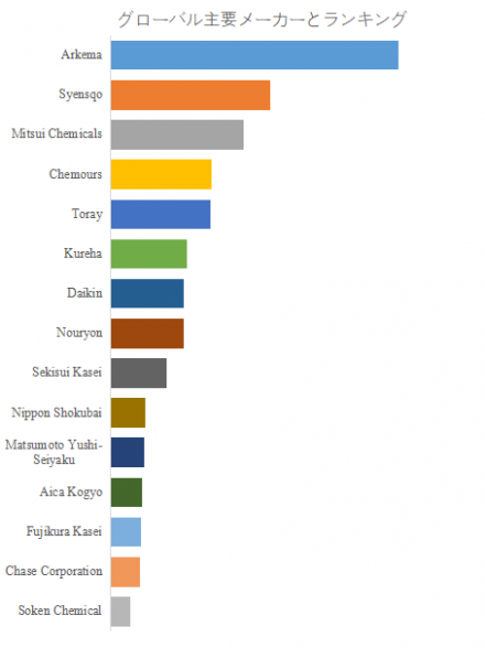 高分子および樹脂微粒子、グローバルトップ15企業のランキングと市場シェア1546