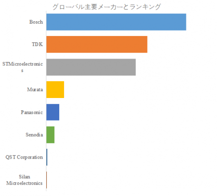 慣性計測ユニット（IMU）、グローバルトップ8企業のランキングと市場シェア1396