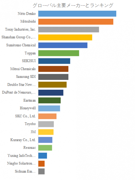 機能性膜材料、グローバルトップ21企業のランキングと市場シェア1449