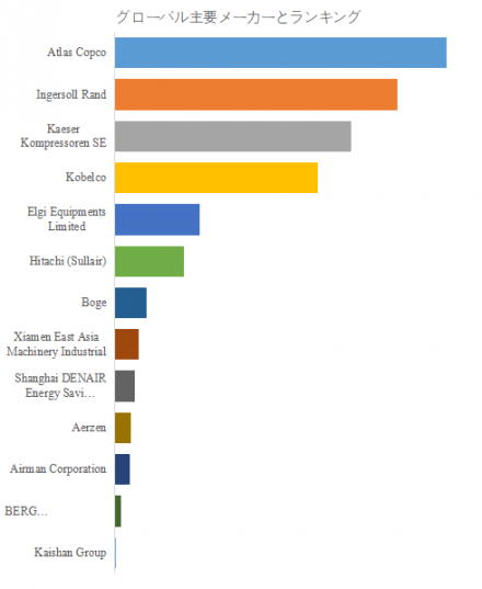 乾式オイルフリースクリューエアコンプレッサー、グローバルトップ13企業のランキングと市場シェア2113