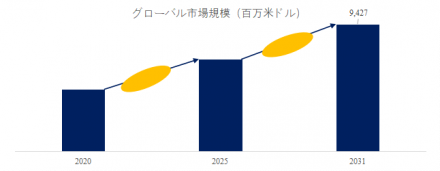 熱可塑性バルブおよび継手、管材、グローバル市場規模450