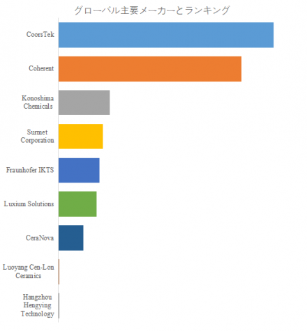 透明セラミック、グローバルトップ9企業のランキングと市場シェア1468