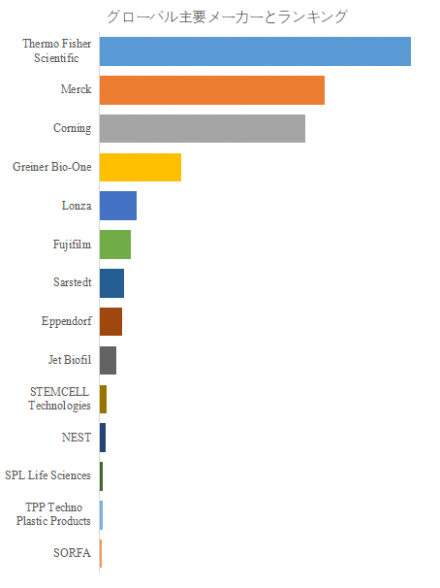 細胞培養基材、グローバルトップ14企業のランキングと市場シェア1702