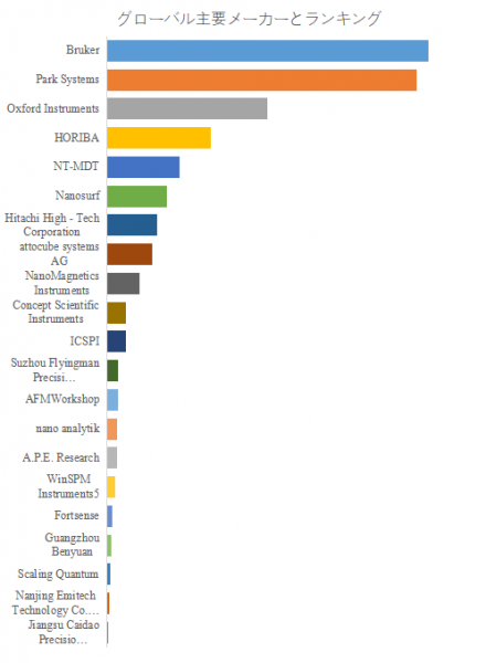 原子間力顕微鏡 (AFM)、グローバルトップ21企業のランキングと市場シェア1547