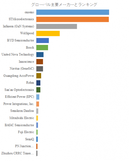 窒化ガリウムと炭化ケイ素のパワー半導体、グローバルトップ21企業のランキングと市場シェア1826
