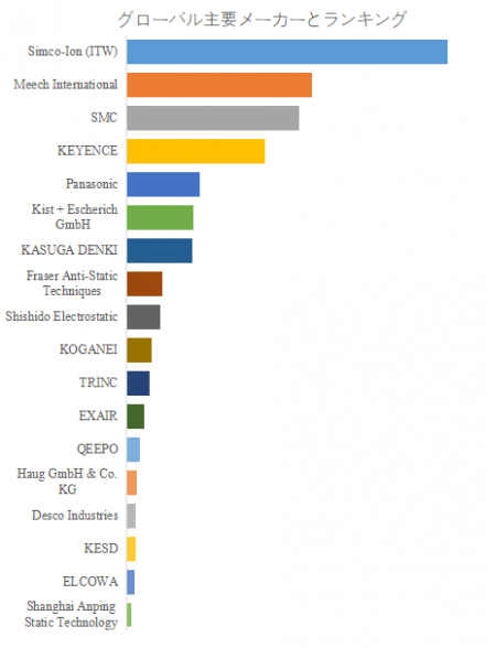 自動車および医療機器向け静電洗浄装置、グローバルトップ18企業のランキングと市場シェア1331