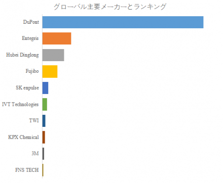 CMP研磨パッド、グローバルトップ10企業のランキングと市場シェア1441