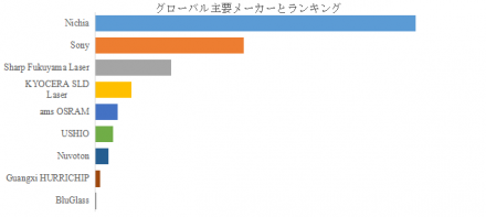 GaNレーザーダイオード、グローバルトップ9企業のランキングと市場シェア1164