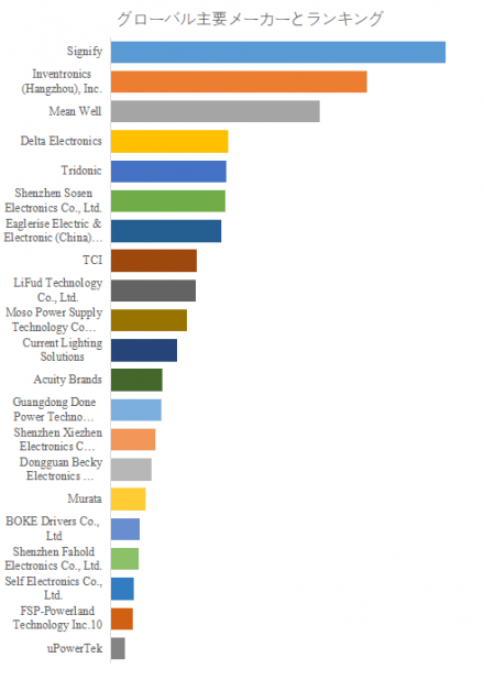 LED照明電源、グローバルトップ21企業のランキングと市場シェア1281