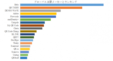 QRコードソリューション、グローバルトップ19企業のランキングと市場シェア836