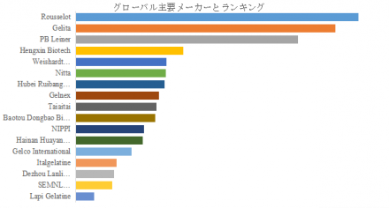 コラーゲン、グローバルトップ17企業のランキングと市場シェア863