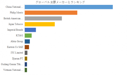 タバコ、グローバルトップ12企業のランキングと市場シェア942
