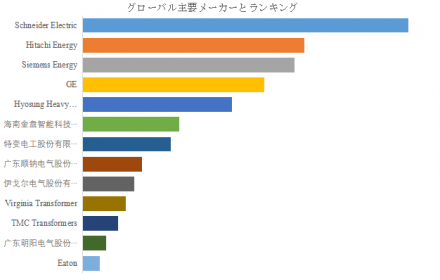 データセンター用変圧器、グローバルトップ13企業のランキングと市場シェア987