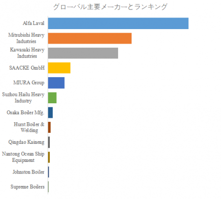 マリンボイラー、グローバルトップ12企業のランキングと市場シェア1118