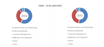 HubSpot Consulting Service, Global Top 30 Players, Market Share and Ranking (2025)1980