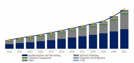 HubSpot Consulting Service, Global Top 30 Players, Market Share and Ranking (2025)1982