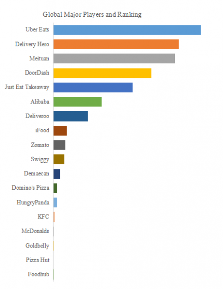 Online Food Ordering, Global Top 18 Players, Market Share and Ranking (2025)1895
