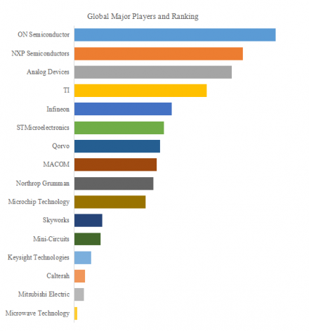 RF Front End MMIC, The Top 16 Largest Companies in World Ranked by Revenue in 20243195