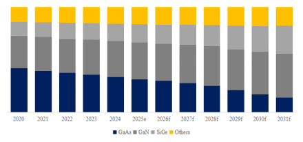 RF Front End MMIC, The Top 16 Largest Companies in World Ranked by Revenue in 20243540