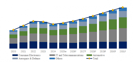 RF Front End MMIC, The Top 16 Largest Companies in World Ranked by Revenue in 20243619