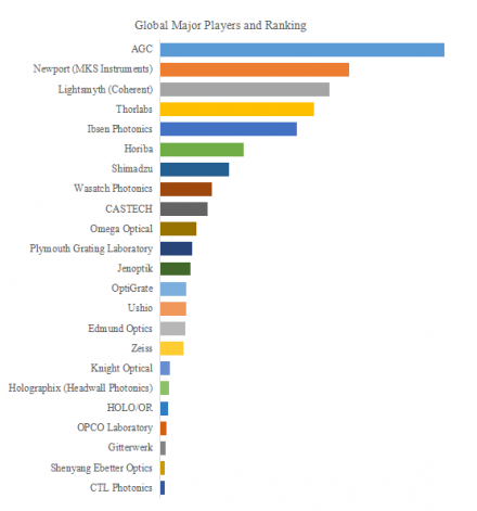 Transmissive Diffraction Gratings, The Top 23 Largest Companies in World Ranked by Revenue in 20242674