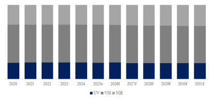 Transmissive Diffraction Gratings, The Top 23 Largest Companies in World Ranked by Revenue in 20243003
