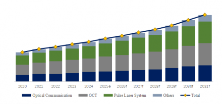 Transmissive Diffraction Gratings, The Top 23 Largest Companies in World Ranked by Revenue in 20243142