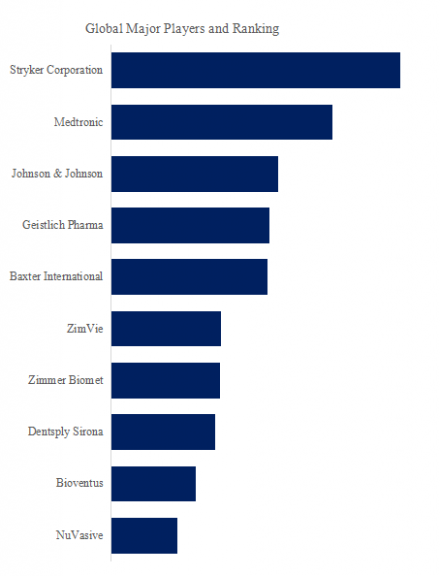 Artificial Bioactive Bone, Global Top 10 Players, Market Share and Ranking (2025).docx1718